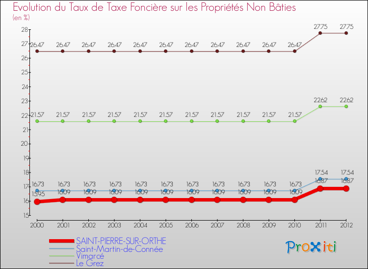 Evolution du taux de la taxe foncière sur les immeubles et terrains non batis pour SAINT-PIERRE-SUR-ORTHE et les communes proches de 2000 à 2012 Comparaison des taux de la taxe foncière sur les immeubles et terrains non batis pour SAINT-PIERRE-SUR-ORTHE et les communes voisines de 2000 à 2012
