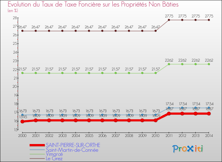 Evolution du taux de la taxe foncière sur les immeubles et terrains non batis pour SAINT-PIERRE-SUR-ORTHE et les communes proches de 2000 à 2014 Comparaison des taux de la taxe foncière sur les immeubles et terrains non batis pour SAINT-PIERRE-SUR-ORTHE et les communes voisines de 2000 à 2014