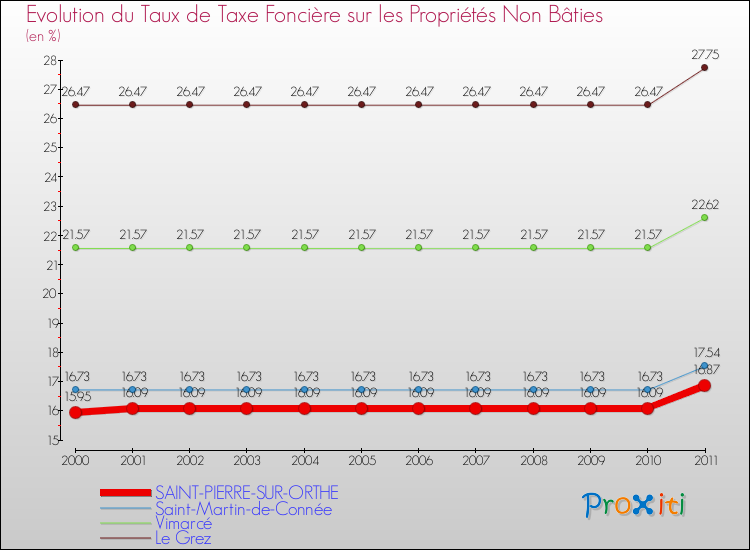 Evolution du taux de la taxe foncière sur les immeubles et terrains non batis pour SAINT-PIERRE-SUR-ORTHE et les communes proches Comparaison des taux de la taxe foncière sur les immeubles et terrains non batis pour SAINT-PIERRE-SUR-ORTHE et les communes voisines