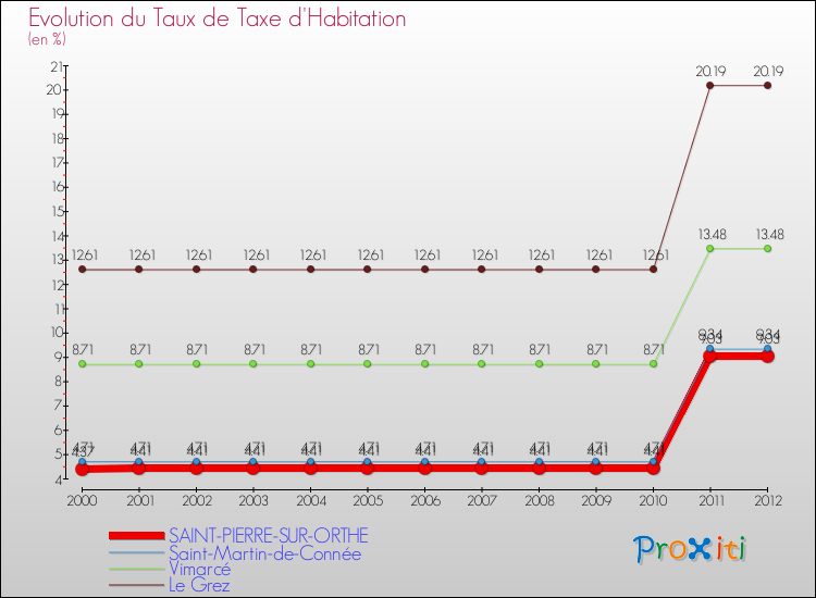 Evolution du taux de la taxe d'habitation pour SAINT-PIERRE-SUR-ORTHE et les communes proches Comparaison des taux de la taxe d'habitation pour SAINT-PIERRE-SUR-ORTHE et les communes voisines