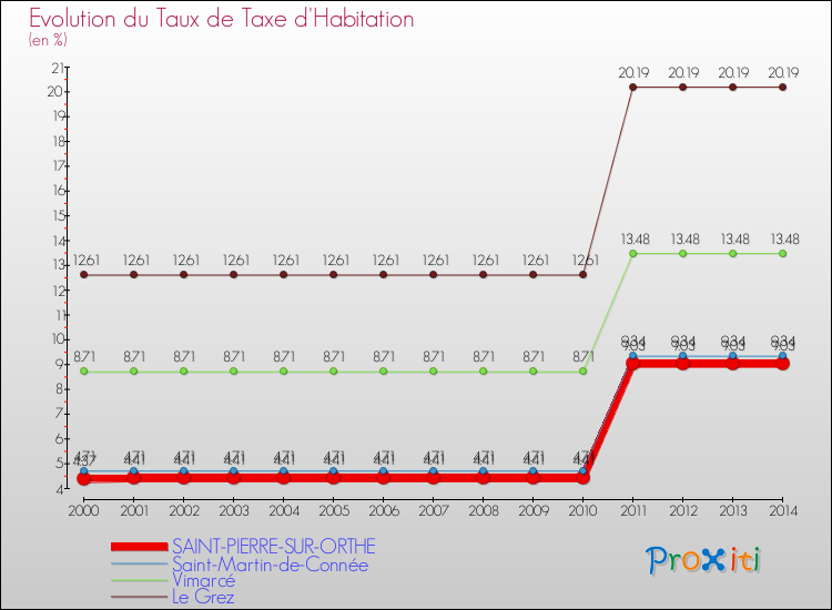 Evolution du taux de la taxe d'habitation pour SAINT-PIERRE-SUR-ORTHE et les communes proches de 2000 à 2014 Comparaison des taux de la taxe d'habitation pour SAINT-PIERRE-SUR-ORTHE et les communes voisines de 2000 à 2014