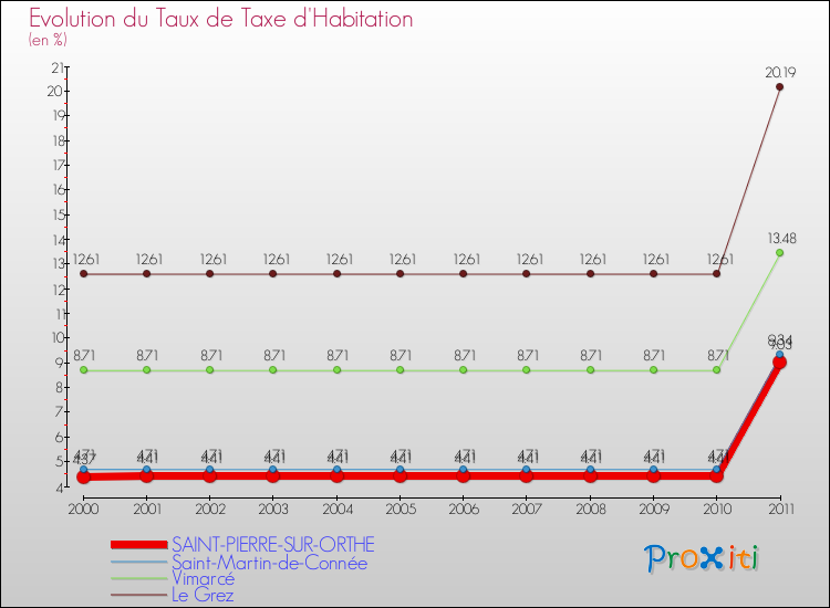 Evolution du taux de la taxe d'habitation pour SAINT-PIERRE-SUR-ORTHE et les communes proches Comparaison des taux de la taxe d'habitation pour SAINT-PIERRE-SUR-ORTHE et les communes voisines