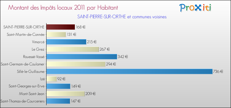 Montant des impôts locaux par Habitant pour SAINT-PIERRE-SUR-ORTHE et les communes proches Comparaison des impôts locaux par habitant pour SAINT-PIERRE-SUR-ORTHE et les communes voisines