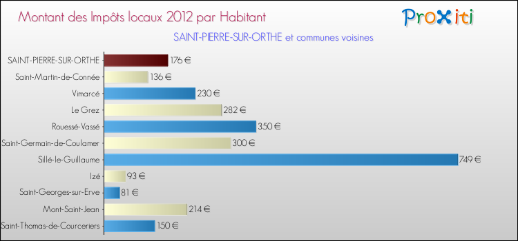 Montant des impôts locaux par Habitant pour SAINT-PIERRE-SUR-ORTHE et les communes proches Comparaison des impôts locaux par habitant pour SAINT-PIERRE-SUR-ORTHE et les communes voisines