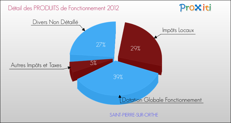 Décomposition du Budget de Fonctionnement 2012 de la commune de SAINT-PIERRE-SUR-ORTHE Budget de Fonctionnement 2012 pour la commune de SAINT-PIERRE-SUR-ORTHE