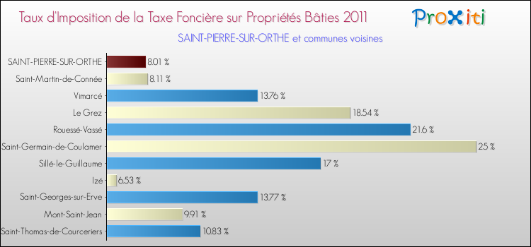 Taux d'imposition de la taxe foncière sur le bati 2011 pour SAINT-PIERRE-SUR-ORTHE et les communes proches Comparaison des taux d'imposition de la taxe foncière sur le bati 2011 pour SAINT-PIERRE-SUR-ORTHE et les communes voisines