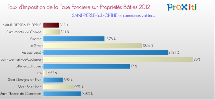 Taux d'imposition de la taxe foncière sur le bati 2012 pour SAINT-PIERRE-SUR-ORTHE et les communes proches Comparaison des taux d'imposition de la taxe foncière sur le bati 2012 pour SAINT-PIERRE-SUR-ORTHE et les communes voisines