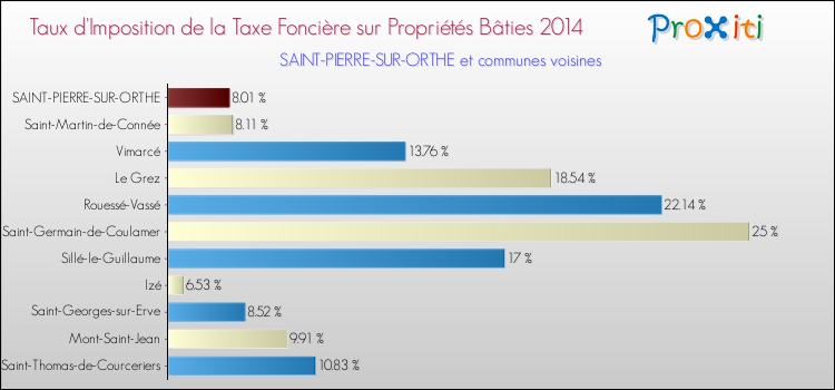 Taux d'imposition de la taxe foncière sur le bati 2014 pour SAINT-PIERRE-SUR-ORTHE et les communes proches Comparaison des taux d'imposition de la taxe foncière sur le bati 2014 pour SAINT-PIERRE-SUR-ORTHE et les communes voisines