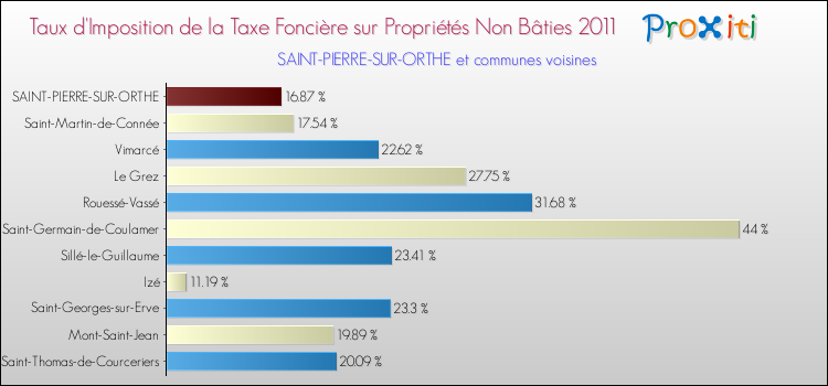 Taux d'imposition de la taxe foncière sur les immeubles et terrains non batis 2011 pour SAINT-PIERRE-SUR-ORTHE et les communes proches Comparaison des taux d'imposition de la taxe foncière sur les immeubles et terrains non batis 2011 pour SAINT-PIERRE-SUR-ORTHE et les communes voisines
