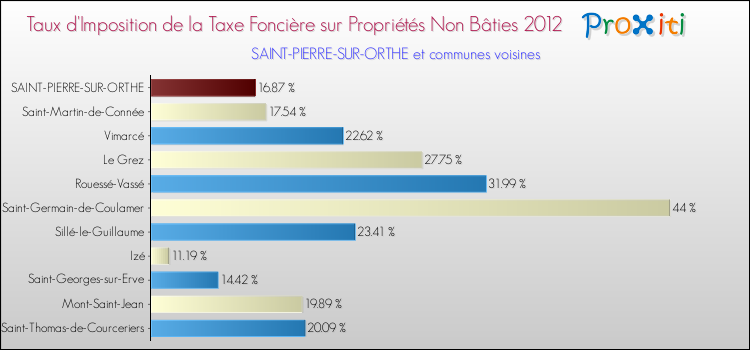 Taux d'imposition de la taxe foncière sur les immeubles et terrains non batis 2012 pour SAINT-PIERRE-SUR-ORTHE et les communes proches Comparaison des taux d'imposition de la taxe foncière sur les immeubles et terrains non batis 2012 pour SAINT-PIERRE-SUR-ORTHE et les communes voisines