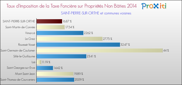 Taux d'imposition de la taxe foncière sur les immeubles et terrains non batis 2014 pour SAINT-PIERRE-SUR-ORTHE et les communes proches Comparaison des taux d'imposition de la taxe foncière sur les immeubles et terrains non batis 2014 pour SAINT-PIERRE-SUR-ORTHE et les communes voisines