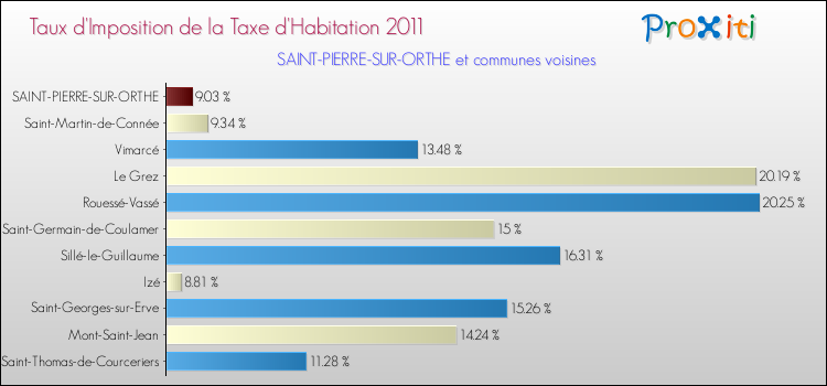 Taux d'imposition de la taxe d'habitation 2011 pour SAINT-PIERRE-SUR-ORTHE et les communes proches Comparaison des taux d'imposition de la taxe d'habitation 2011 pour SAINT-PIERRE-SUR-ORTHE et les communes voisines