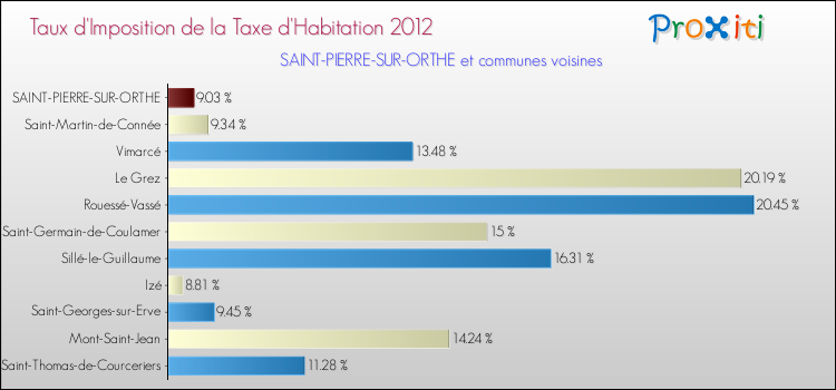 Taux d'imposition de la taxe d'habitation 2012 pour SAINT-PIERRE-SUR-ORTHE et les communes proches Comparaison des taux d'imposition de la taxe d'habitation 2012 pour SAINT-PIERRE-SUR-ORTHE et les communes voisines