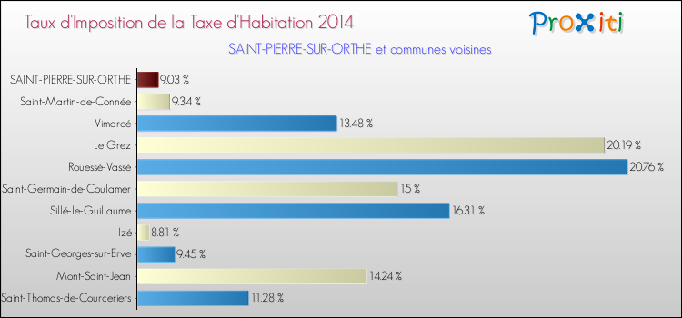 Taux d'imposition de la taxe d'habitation 2014 pour SAINT-PIERRE-SUR-ORTHE et les communes proches Comparaison des taux d'imposition de la taxe d'habitation 2014 pour SAINT-PIERRE-SUR-ORTHE et les communes voisines