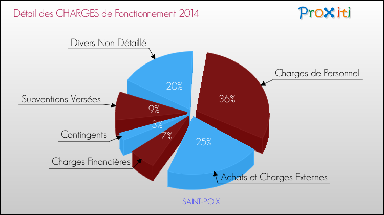 Décomposition des Charges de Fonctionnement 2014 de la commune de SAINT-POIX Charges de Fonctionnement 2014 pour la commune de SAINT-POIX