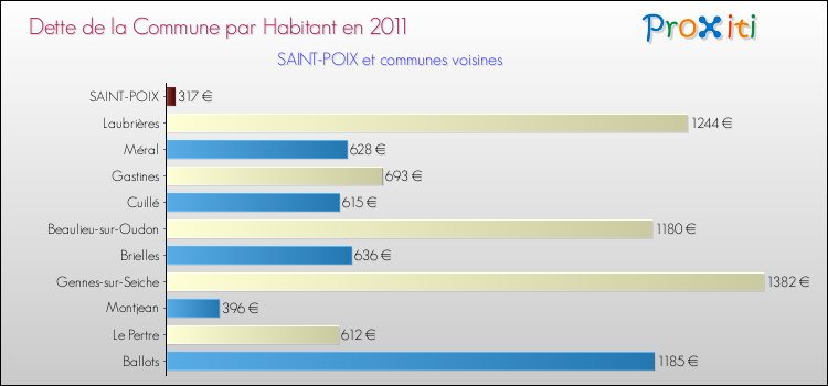 Dette par habitant de la commune en 2011 pour SAINT-POIX et les communes proches Comparaison de la dette par habitant de la commune en 2011 pour SAINT-POIX et les communes voisines