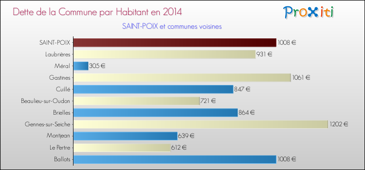 Dette par habitant de la commune en 2014 pour SAINT-POIX et les communes proches Comparaison de la dette par habitant de la commune en 2014 pour SAINT-POIX et les communes voisines