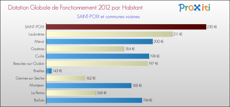 Montant des dotations globales de fonctionnement DGF par Habitant pour SAINT-POIX et les communes proches Comparaison des des dotations globales de fonctionnement DGF par habitant pour SAINT-POIX et les communes voisines