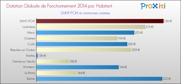 Montant des dotations globales de fonctionnement DGF par Habitant pour SAINT-POIX et les communes proches en 2014. Comparaison des des dotations globales de fonctionnement DGF par habitant pour SAINT-POIX et les communes voisines en 2014.