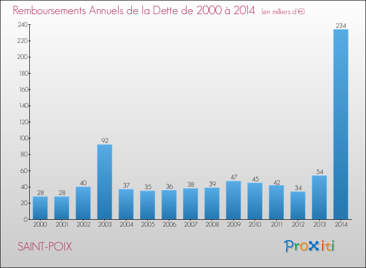 Evolution de l'annuité de la dette pour la commune de SAINT-POIX de 2000 à 2014 Annuités de la dette pour SAINT-POIX de 2000 à 2014