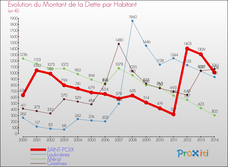 Evolution de la dette par habitant pour la commune de SAINT-POIX et les communes proches de 2000 à 2014 Comparaison de la dette par habitant pour SAINT-POIX et les communes voisines de 2000 à 2014