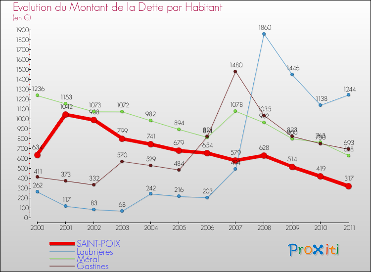 Evolution de la dette par habitant pour la commune de SAINT-POIX et les communes proches Comparaison de la dette par habitant pour SAINT-POIX et les communes voisines