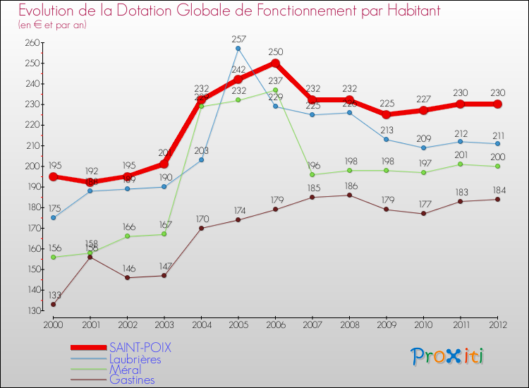 Evolution et montant de la dotation globale de fonctionnement par Habitant pour SAINT-POIX et les communes proches Comparaison des dotations globales de fonctionnement par habitant pour SAINT-POIX et les communes voisines