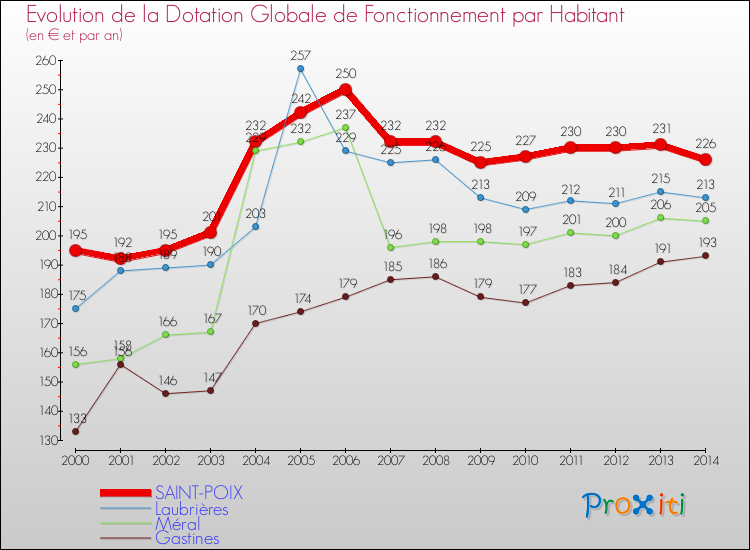 Evolution et montant de la dotation globale de fonctionnement par Habitant pour SAINT-POIX et les communes proches de 2000 à 2014. Comparaison des dotations globales de fonctionnement par habitant pour SAINT-POIX et les communes voisines de 2000 à 2014.