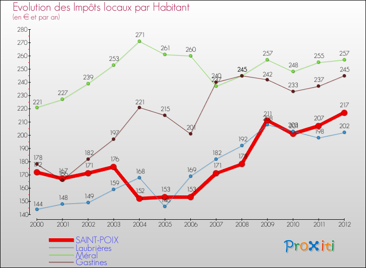 Evolution et montant des impôts locaux par Habitant pour SAINT-POIX et les communes proches Comparaison des impôts locaux par habitant pour SAINT-POIX et les communes voisines