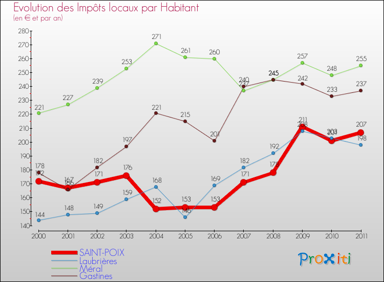 Evolution et montant des impôts locaux par Habitant pour SAINT-POIX et les communes proches Comparaison des impôts locaux par habitant pour SAINT-POIX et les communes voisines