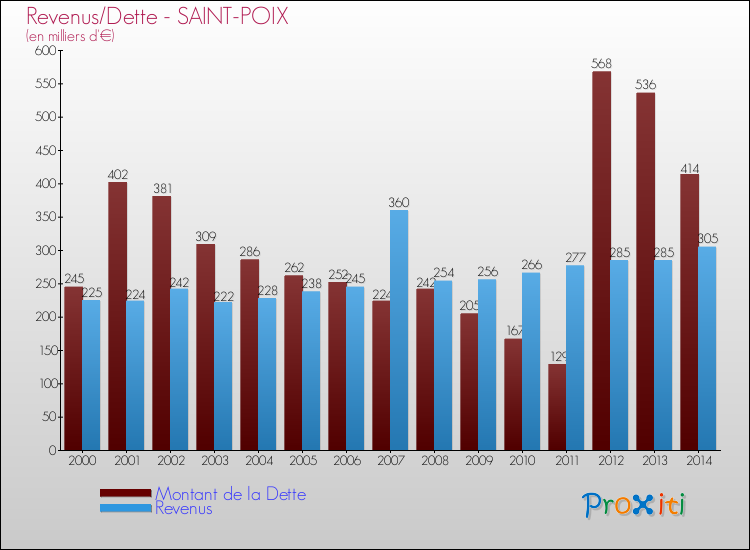 Evolution comparée de la dette et des revenus pour la commune de SAINT-POIX de 2000 à 2014 Comparaison de la dette et des revenus pour SAINT-POIX de 2000 à 2014