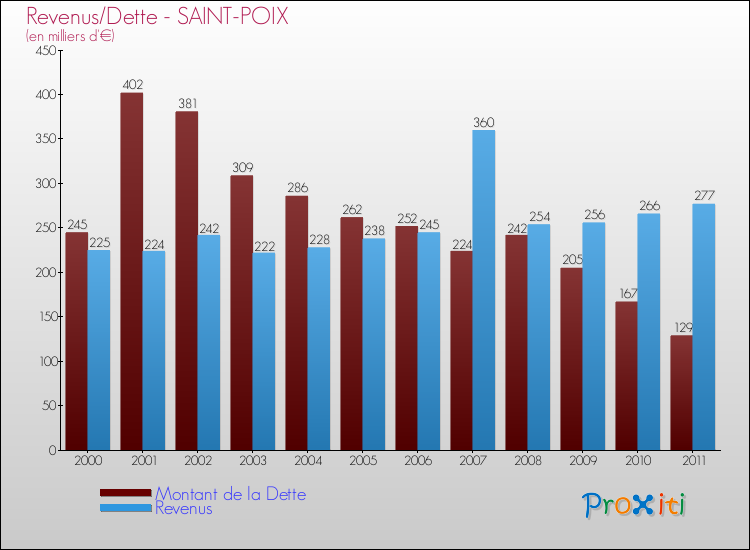 Evolution comparée de la dette et des revenus pour la commune de SAINT-POIX de 2000 à 2011 Comparaison de la dette et des revenus pour SAINT-POIX de 2000 à 2011