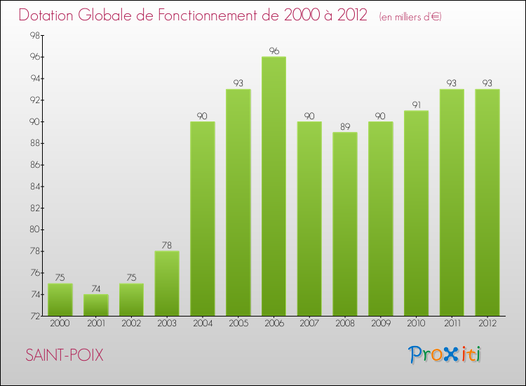 Evolution du montant de la Dotation Globale de Fonctionnement pour la commune de SAINT-POIX de 2000 à 2012 Evolution du montant de la Dotation Globale de Fonctionnement pour SAINT-POIX de 2000 à 2012