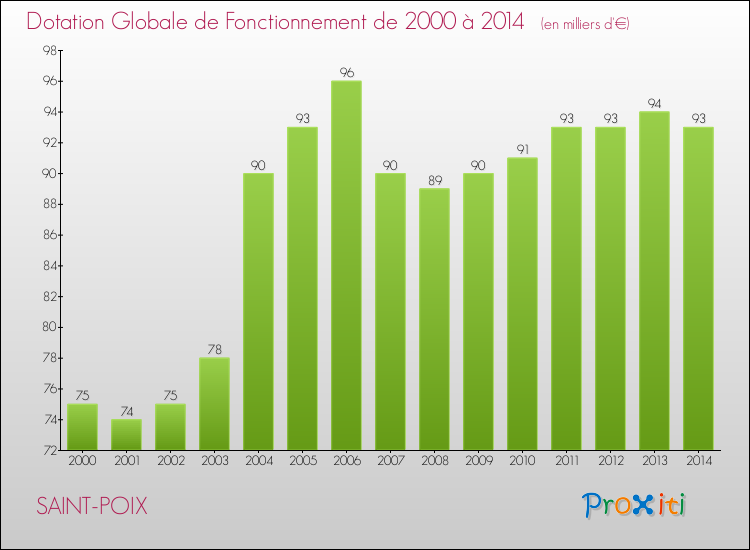 Evolution du montant de la Dotation Globale de Fonctionnement pour la commune de SAINT-POIX de 2000 à 2014 Evolution du montant de la Dotation Globale de Fonctionnement pour SAINT-POIX de 2000 à 2014