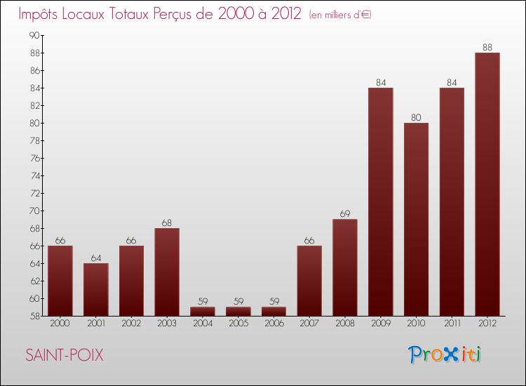 Evolution des Impôts Locaux pour la commune de SAINT-POIX de 2000 à 2012 Evolution des Impôts Locaux pour SAINT-POIX de 2000 à 2012