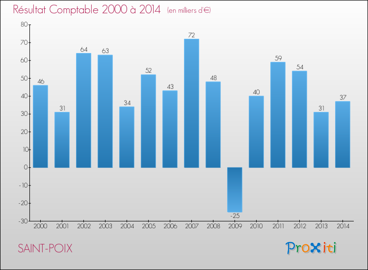 Evolution du résultat comptable pour la commune de SAINT-POIX de 2000 à 2014 Evolution du résultat comptable pour SAINT-POIX de 2000 à 2014