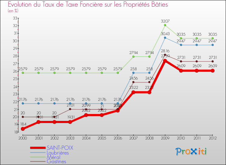 Evolution du taux de la taxe foncière sur le bati pour SAINT-POIX et les communes proches de 2000 à 2012 Comparaison des taux de taxe foncière sur le bati pour SAINT-POIX et les communes voisines de 2000 à 2012