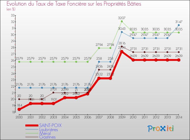 Evolution du taux de la taxe foncière sur le bati pour SAINT-POIX et les communes proches de 2000 à 2014 Comparaison des taux de taxe foncière sur le bati pour SAINT-POIX et les communes voisines de 2000 à 2014