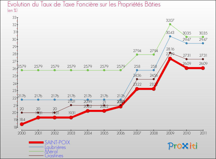 Evolution du taux de la taxe foncière sur le bati pour SAINT-POIX et les communes proches Comparaison des taux de taxe foncière sur le bati pour SAINT-POIX et les communes voisines