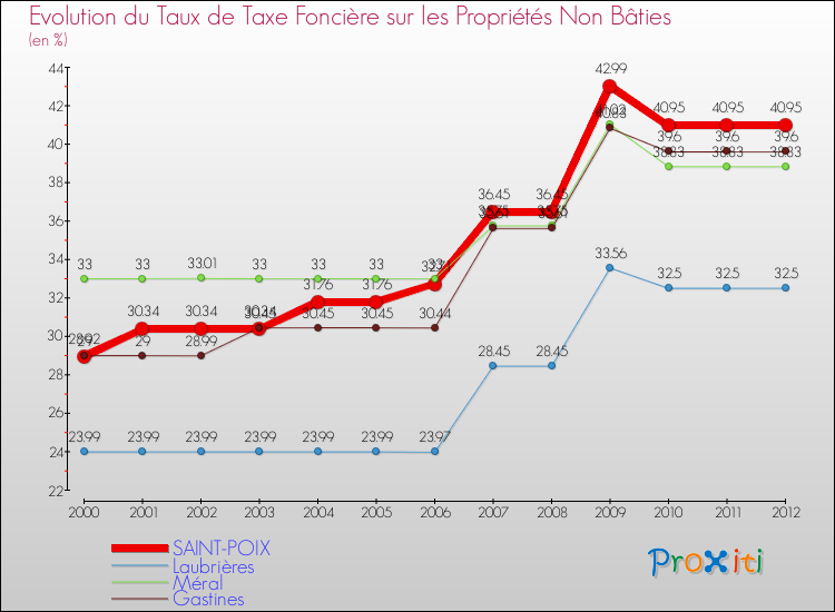 Evolution du taux de la taxe foncière sur les immeubles et terrains non batis pour SAINT-POIX et les communes proches de 2000 à 2012 Comparaison des taux de la taxe foncière sur les immeubles et terrains non batis pour SAINT-POIX et les communes voisines de 2000 à 2012