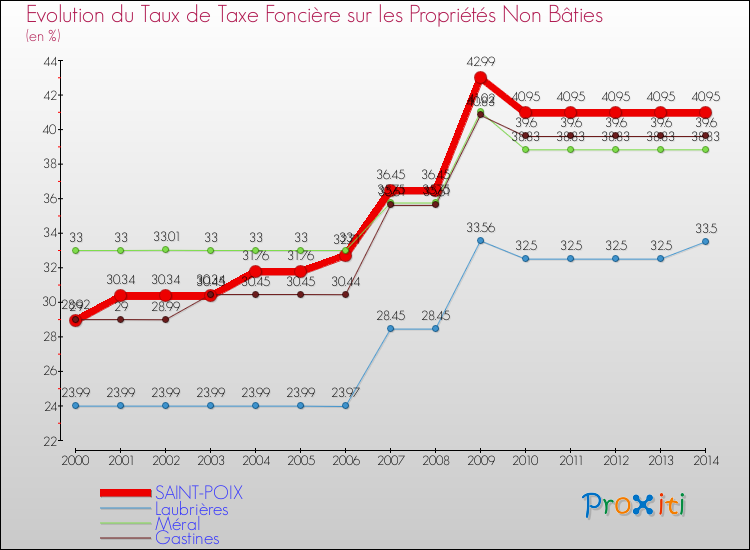 Evolution du taux de la taxe foncière sur les immeubles et terrains non batis pour SAINT-POIX et les communes proches de 2000 à 2014 Comparaison des taux de la taxe foncière sur les immeubles et terrains non batis pour SAINT-POIX et les communes voisines de 2000 à 2014