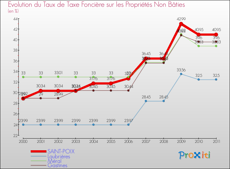 Evolution du taux de la taxe foncière sur les immeubles et terrains non batis pour SAINT-POIX et les communes proches Comparaison des taux de la taxe foncière sur les immeubles et terrains non batis pour SAINT-POIX et les communes voisines