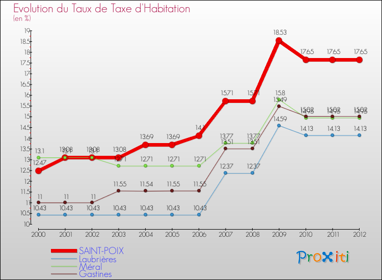 Evolution du taux de la taxe d'habitation pour SAINT-POIX et les communes proches Comparaison des taux de la taxe d'habitation pour SAINT-POIX et les communes voisines