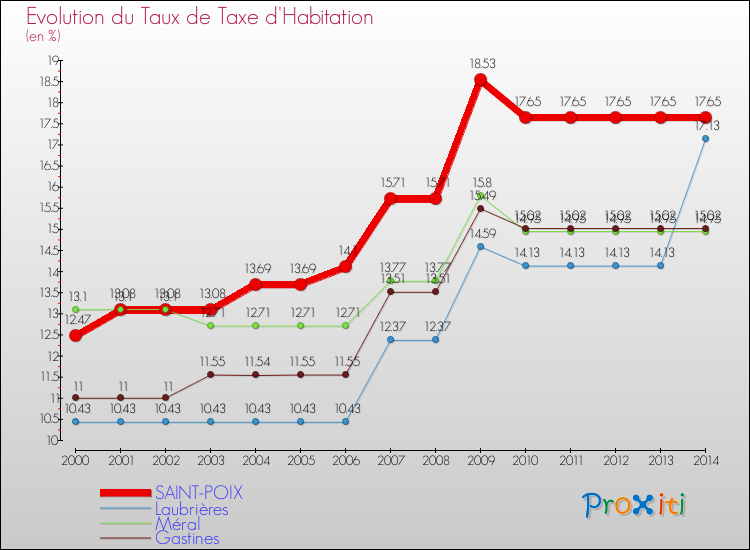 Evolution du taux de la taxe d'habitation pour SAINT-POIX et les communes proches de 2000 à 2014 Comparaison des taux de la taxe d'habitation pour SAINT-POIX et les communes voisines de 2000 à 2014
