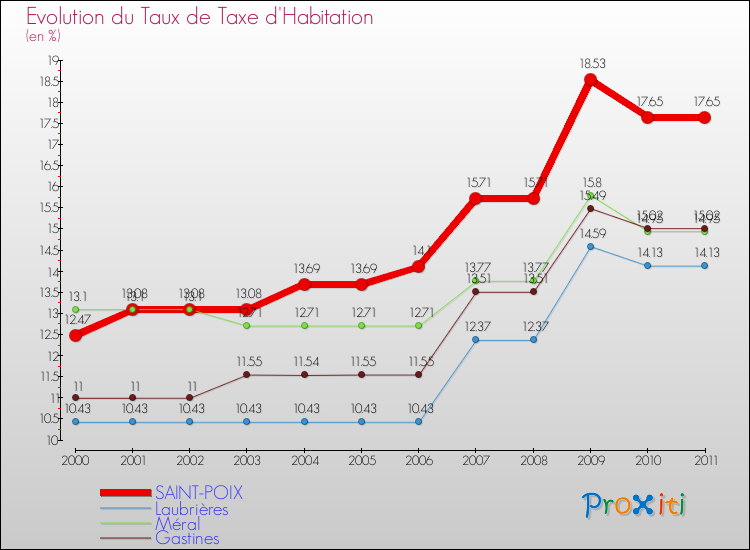 Evolution du taux de la taxe d'habitation pour SAINT-POIX et les communes proches Comparaison des taux de la taxe d'habitation pour SAINT-POIX et les communes voisines