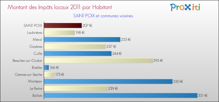 Montant des impôts locaux par Habitant pour SAINT-POIX et les communes proches Comparaison des impôts locaux par habitant pour SAINT-POIX et les communes voisines