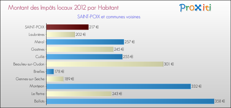 Montant des impôts locaux par Habitant pour SAINT-POIX et les communes proches Comparaison des impôts locaux par habitant pour SAINT-POIX et les communes voisines
