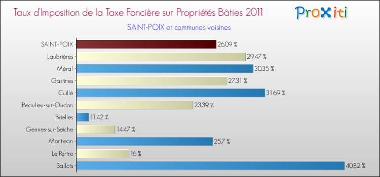 Taux d'imposition de la taxe foncière sur le bati 2011 pour SAINT-POIX et les communes proches Comparaison des taux d'imposition de la taxe foncière sur le bati 2011 pour SAINT-POIX et les communes voisines