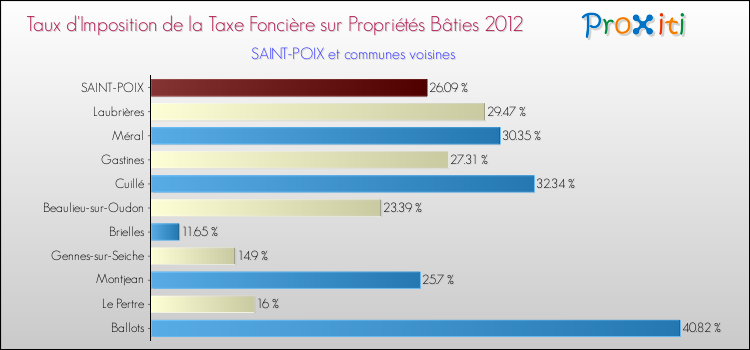 Taux d'imposition de la taxe foncière sur le bati 2012 pour SAINT-POIX et les communes proches Comparaison des taux d'imposition de la taxe foncière sur le bati 2012 pour SAINT-POIX et les communes voisines