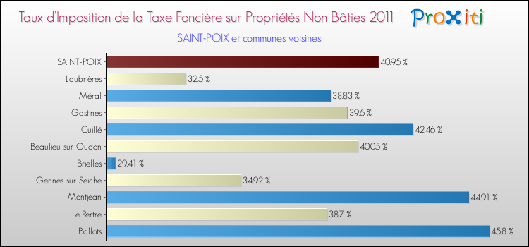 Taux d'imposition de la taxe foncière sur les immeubles et terrains non batis 2011 pour SAINT-POIX et les communes proches Comparaison des taux d'imposition de la taxe foncière sur les immeubles et terrains non batis 2011 pour SAINT-POIX et les communes voisines